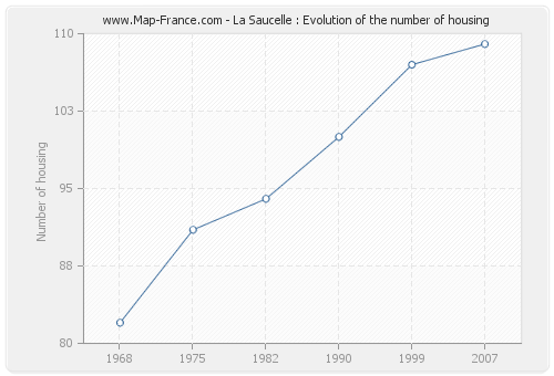 La Saucelle : Evolution of the number of housing
